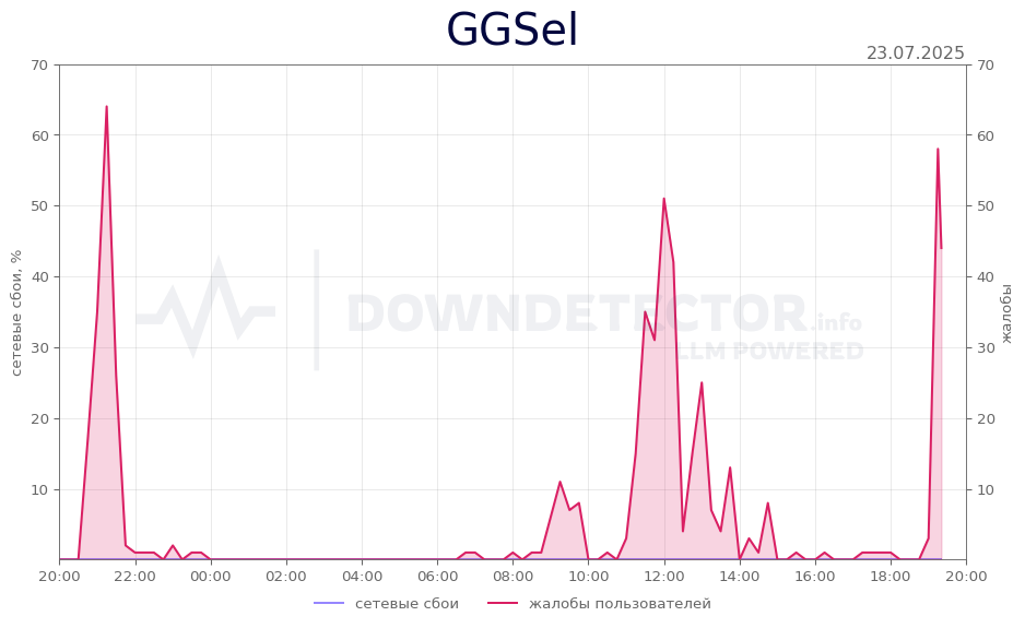 График сбоя GGSel 23.07.2025 г.