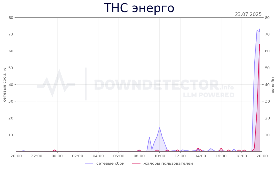 График сбоя ТНС энерго 23.07.2025 г.
