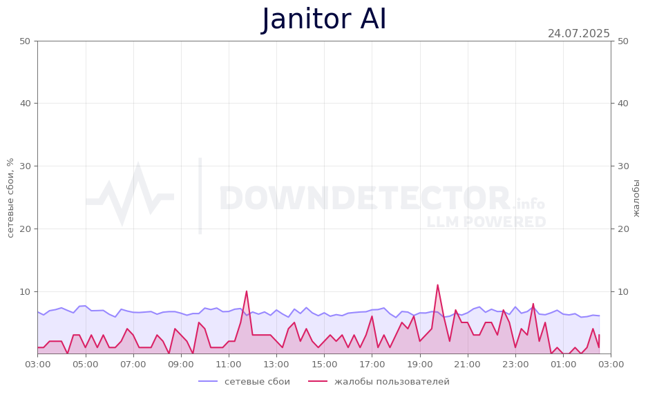 График сбоя Janitor AI 24.07.2025 г.