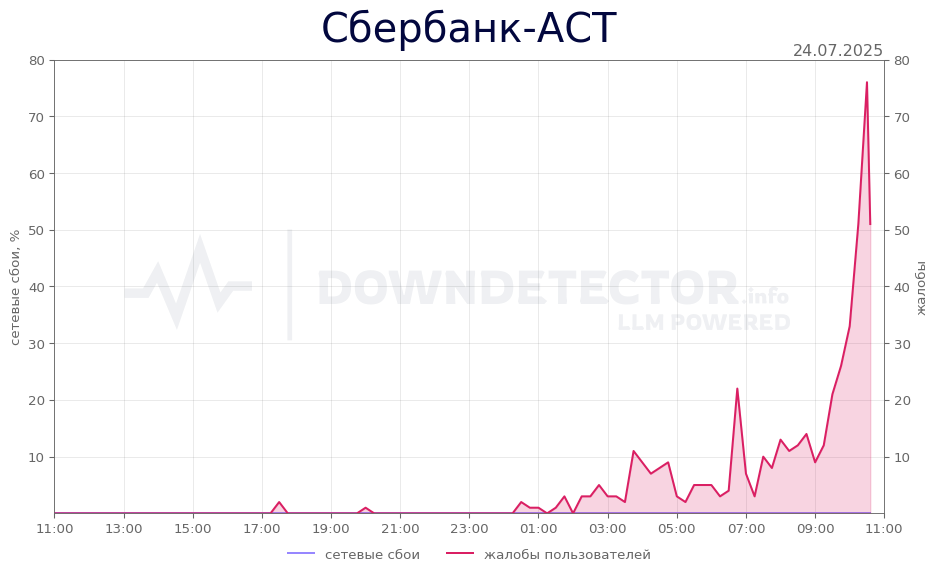 График сбоя Сбербанк-АСТ 24.07.2025 г.