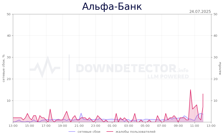 График сбоя Альфа-Банк 24.07.2025 г.