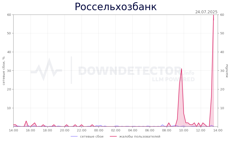 График сбоя Россельхозбанк 24.07.2025 г.