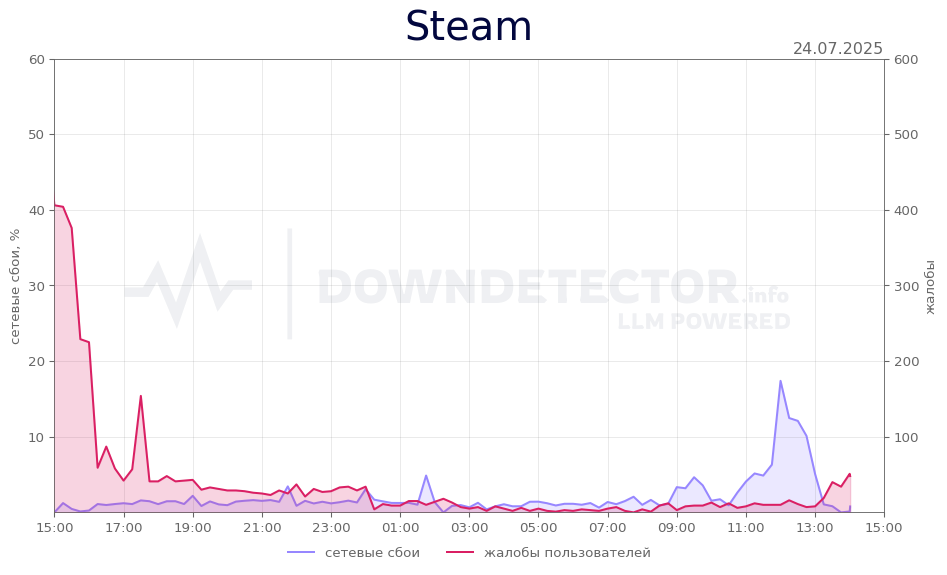 График сбоя Steam 24.07.2025 г.