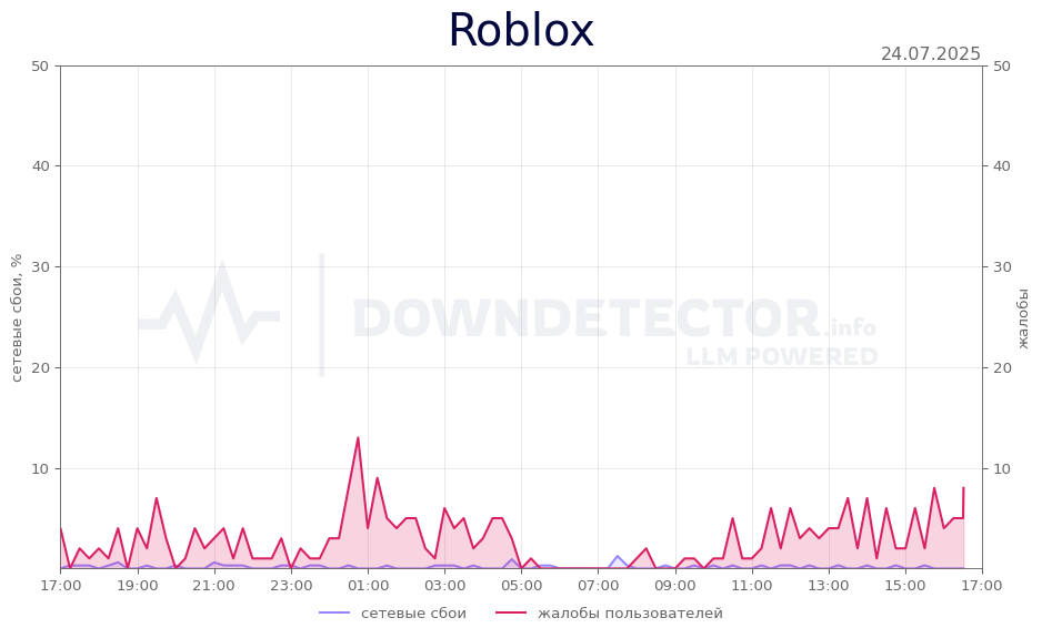 График сбоя Roblox 24.07.2025 г.