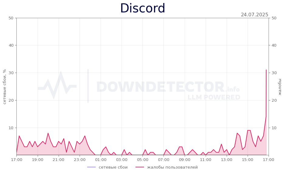 График сбоя Discord 24.07.2025 г.