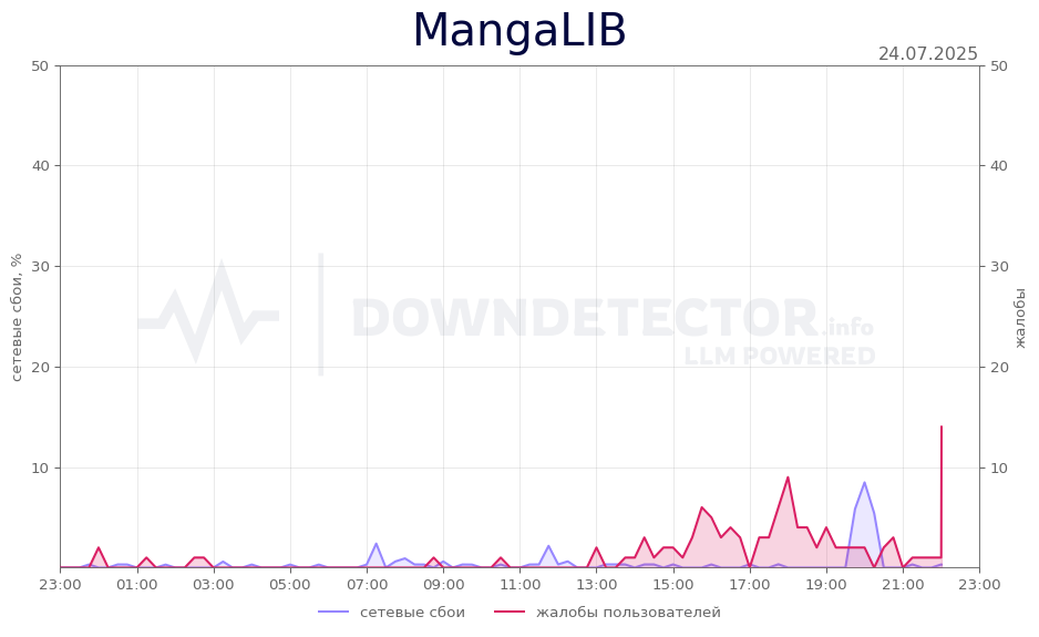 График сбоя MangaLIB 24.07.2025 г.