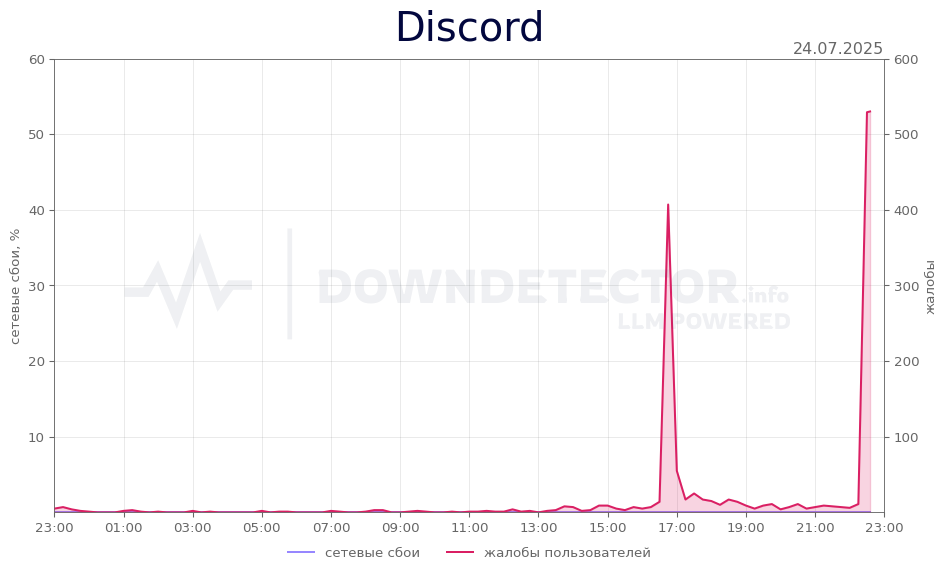 График сбоя Discord 24.07.2025 г.