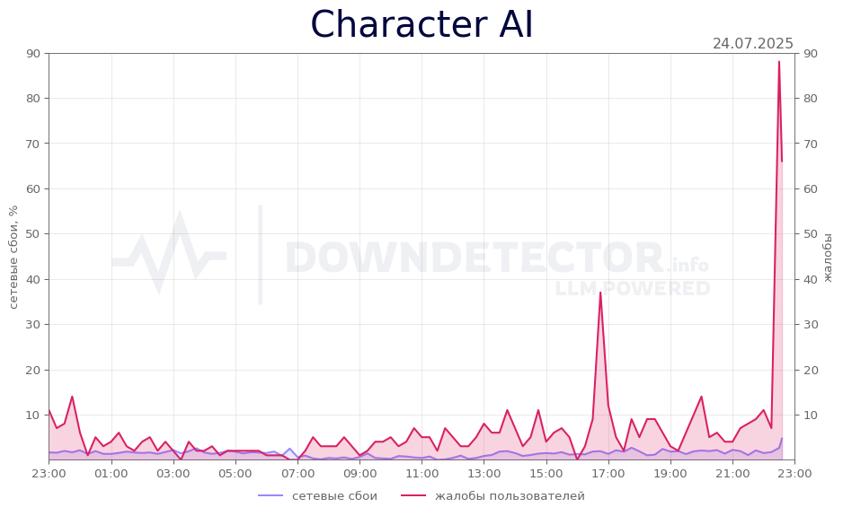 График сбоя Character AI 24.07.2025 г.