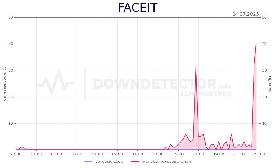 График сбоя FACEIT 24.07.2025 г.