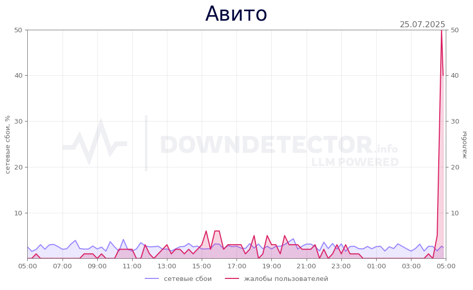 График сбоя Авито 25.07.2025 г.