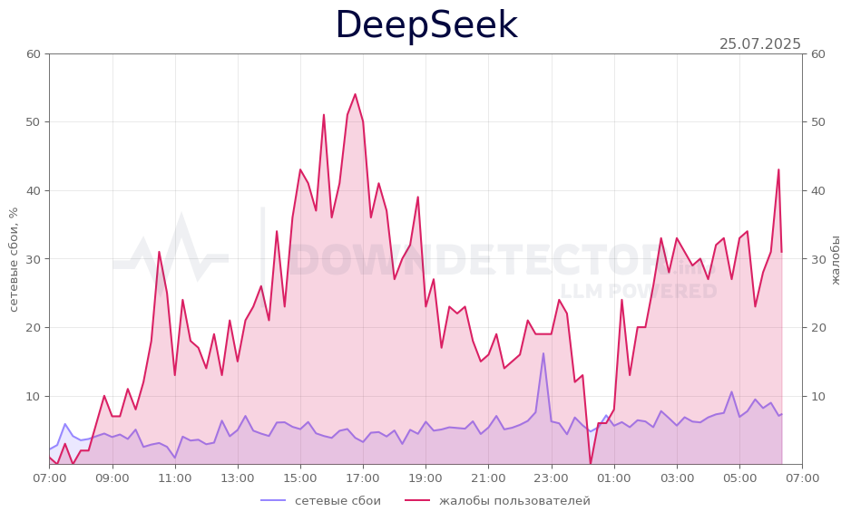 График сбоя DeepSeek 25.07.2025 г.