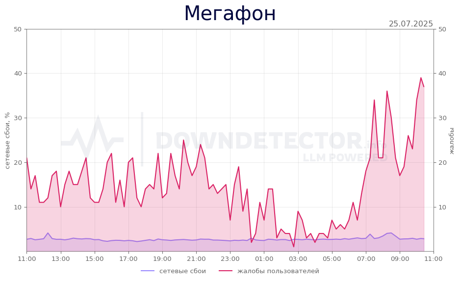 График сбоя Мегафон 25.07.2025 г.