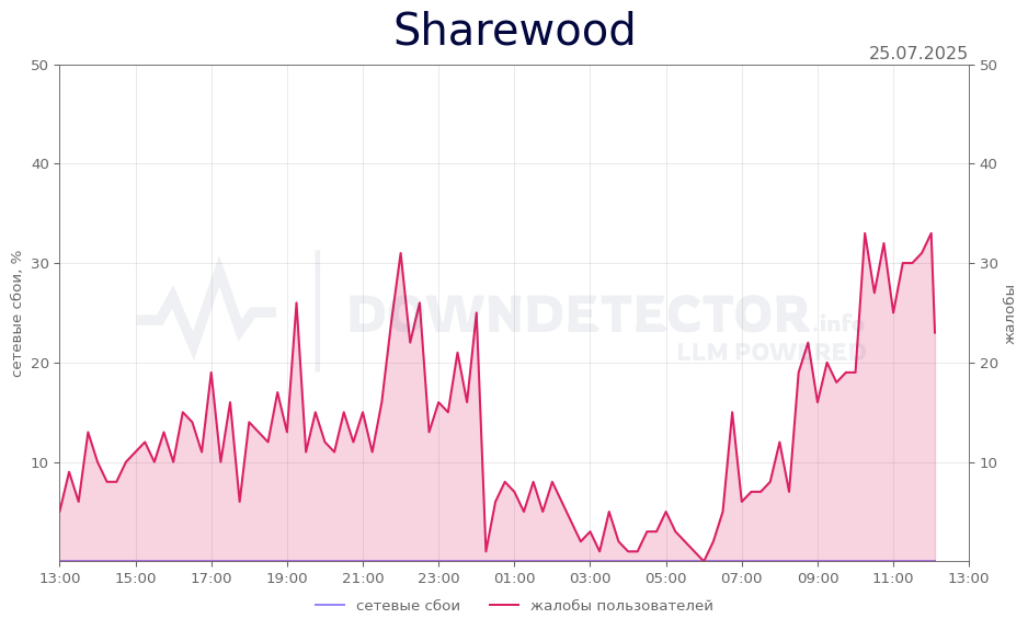 График сбоя Sharewood 25.07.2025 г.
