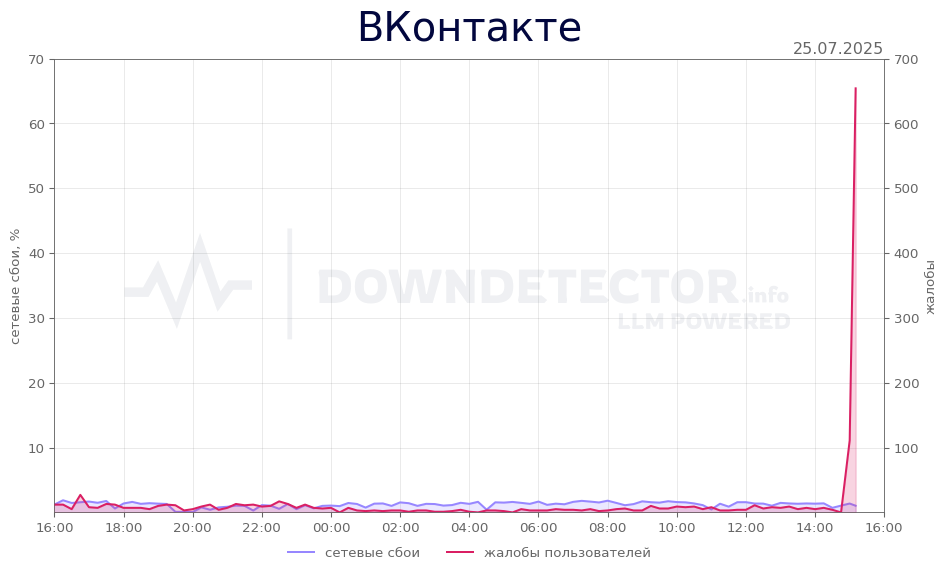 График сбоя ВКонтакте 25.07.2025 г.