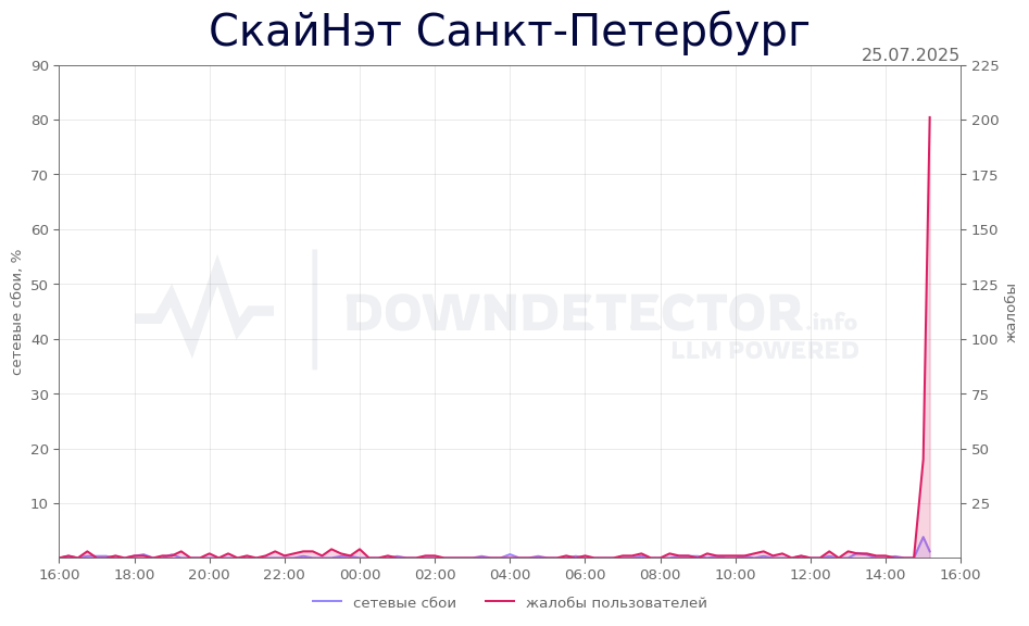 График сбоя СкайНэт Санкт-Петербург 25.07.2025 г.