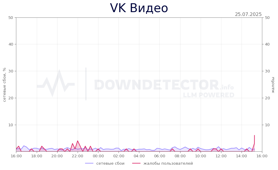 График сбоя VK Видео 25.07.2025 г.