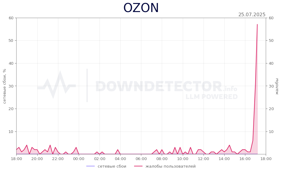 График сбоя OZON 25.07.2025 г.