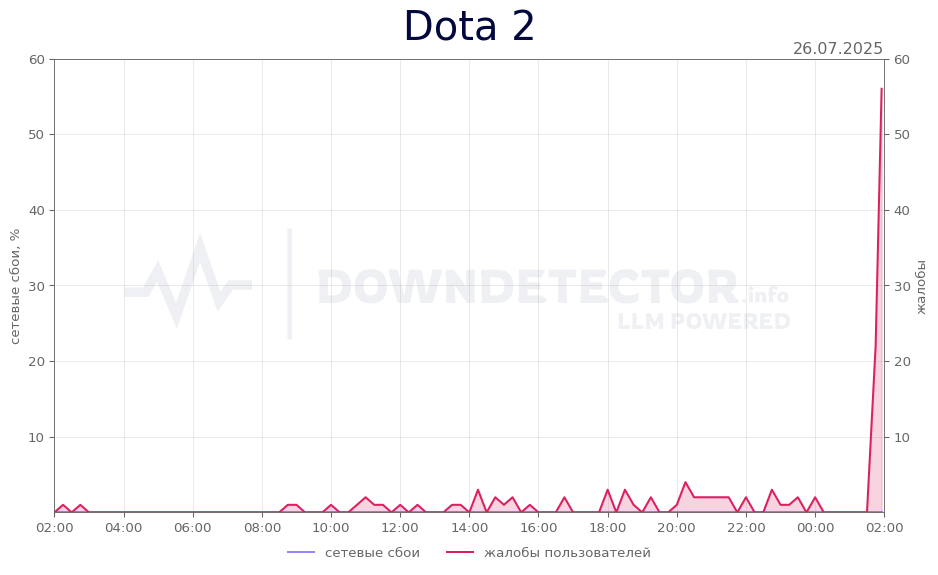 График сбоя Dota 2 26.07.2025 г.