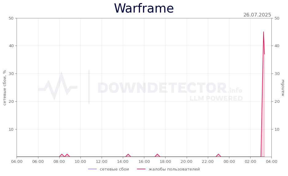 График сбоя Warframe 26.07.2025 г.