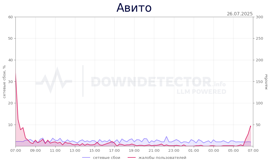 График сбоя Авито 26.07.2025 г.