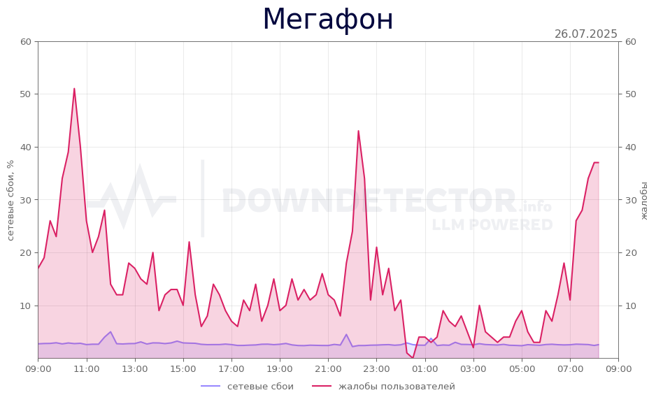 График сбоя Мегафон 26.07.2025 г.