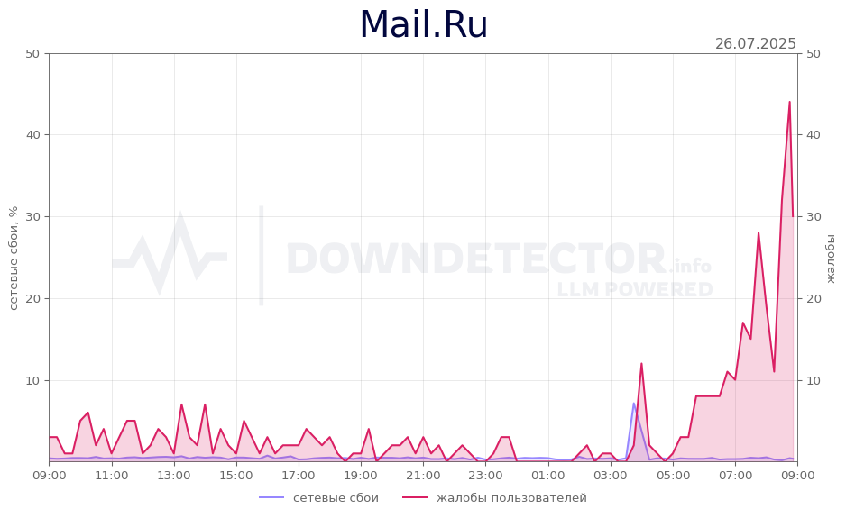 График сбоя Mail.Ru 26.07.2025 г.
