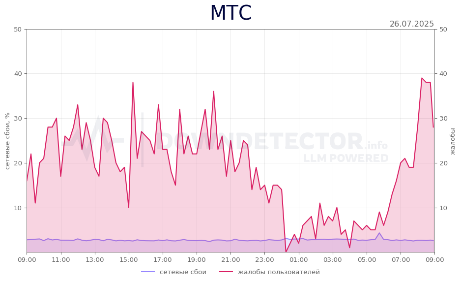 График сбоя МТС 26.07.2025 г.
