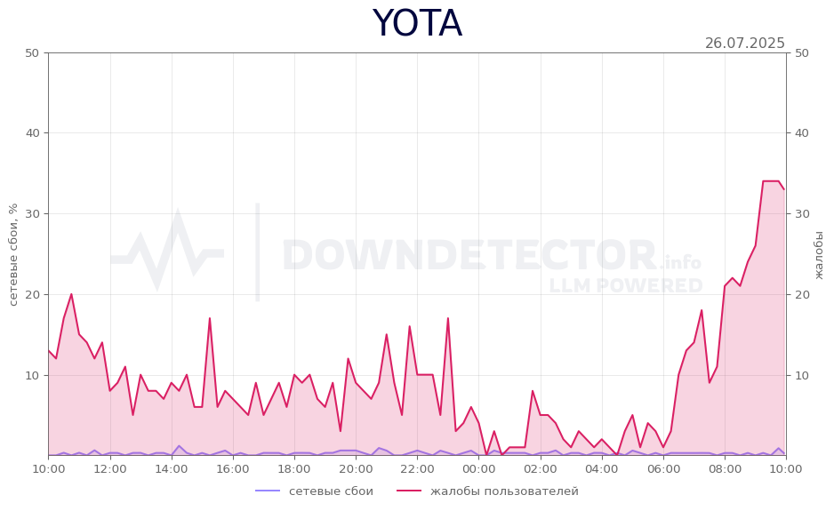 График сбоя YOTA 26.07.2025 г.