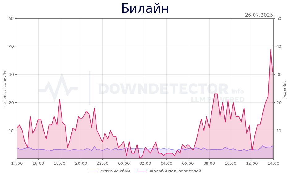График сбоя Билайн 26.07.2025 г.
