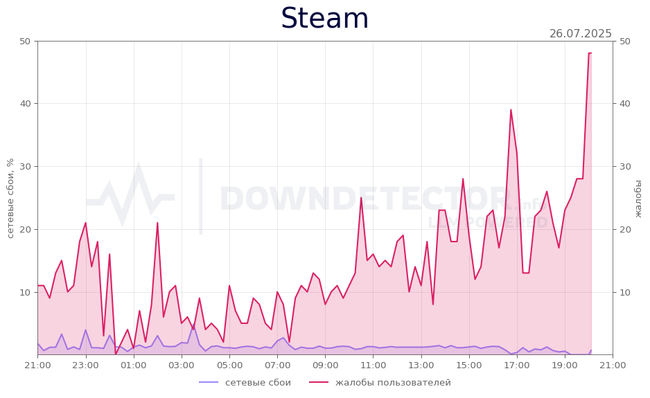 График сбоя Steam 26.07.2025 г.