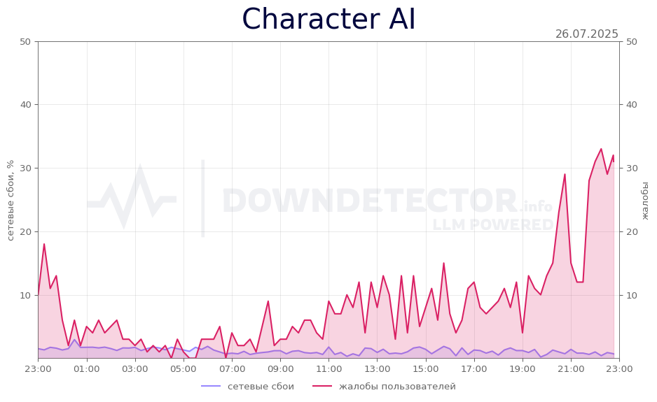 График сбоя Character AI 26.07.2025 г.