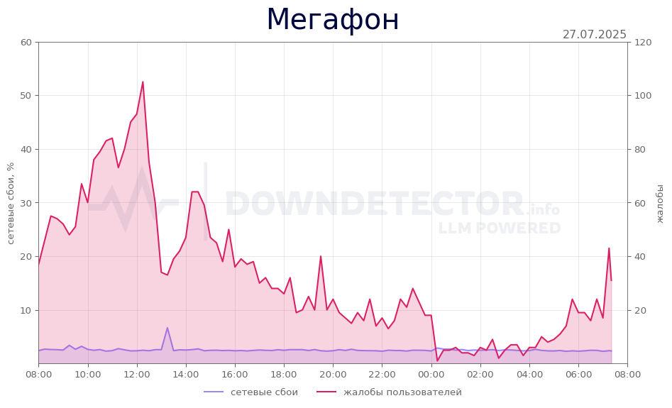 График сбоя Мегафон 27.07.2025 г.