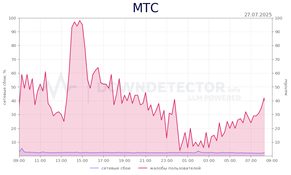 График сбоя МТС 27.07.2025 г.