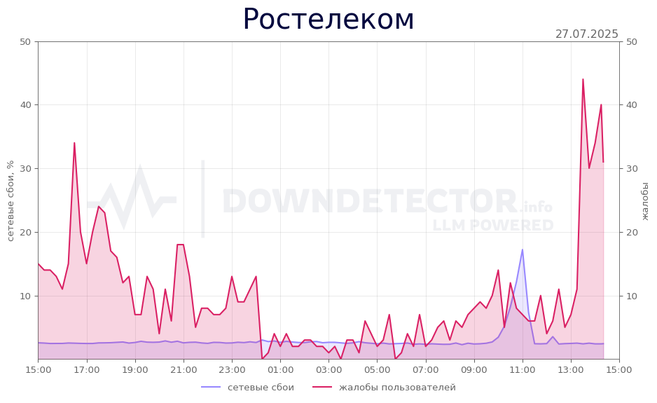 График сбоя Ростелеком 27.07.2025 г.