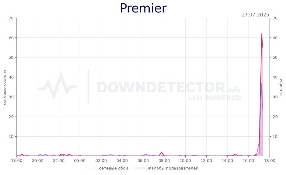 График сбоя Premier 27.07.2025 г.