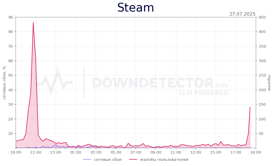 График сбоя Steam 27.07.2025 г.
